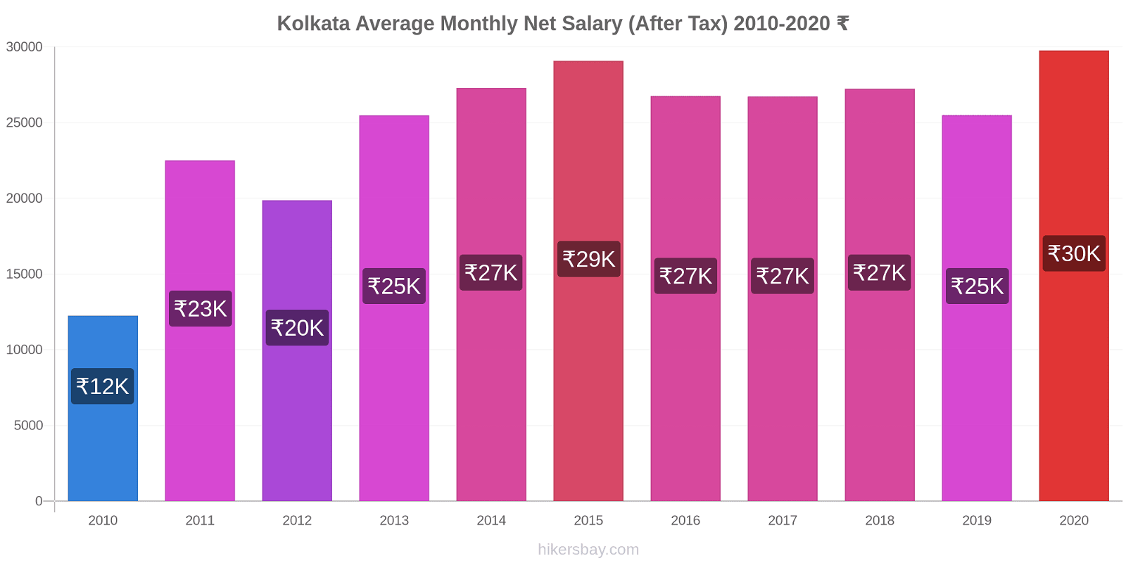 Kolkata price changes Average Monthly Net Salary (After Tax) hikersbay.com