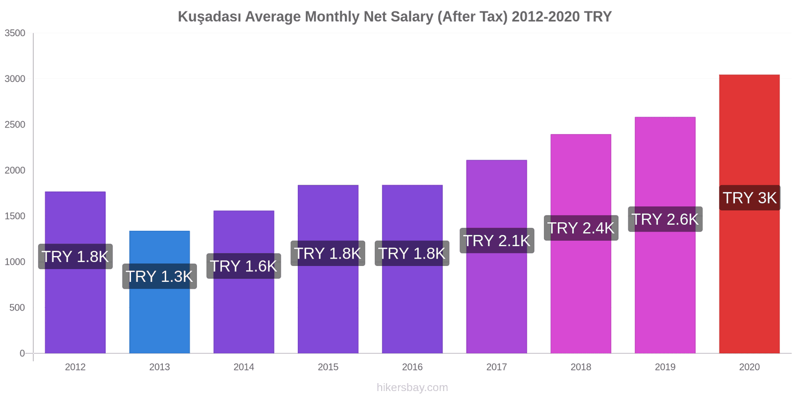 Kuşadası price changes Average Monthly Net Salary (After Tax) hikersbay.com