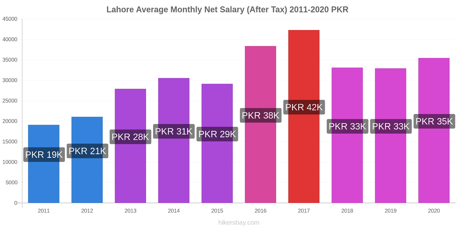 Lahore price changes Average Monthly Net Salary (After Tax) hikersbay.com