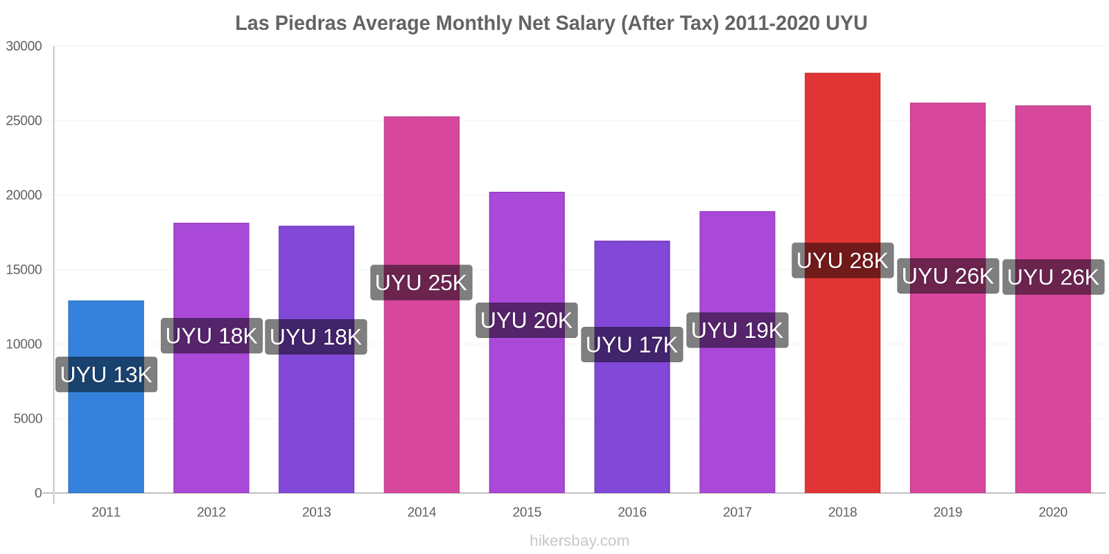 Las Piedras price changes Average Monthly Net Salary (After Tax) hikersbay.com