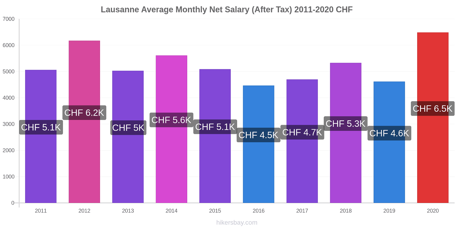 Lausanne price changes Average Monthly Net Salary (After Tax) hikersbay.com