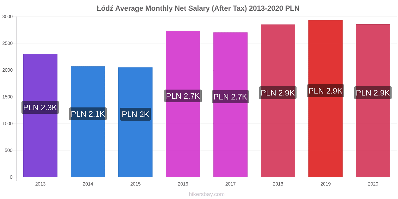 Łódź price changes Average Monthly Net Salary (After Tax) hikersbay.com