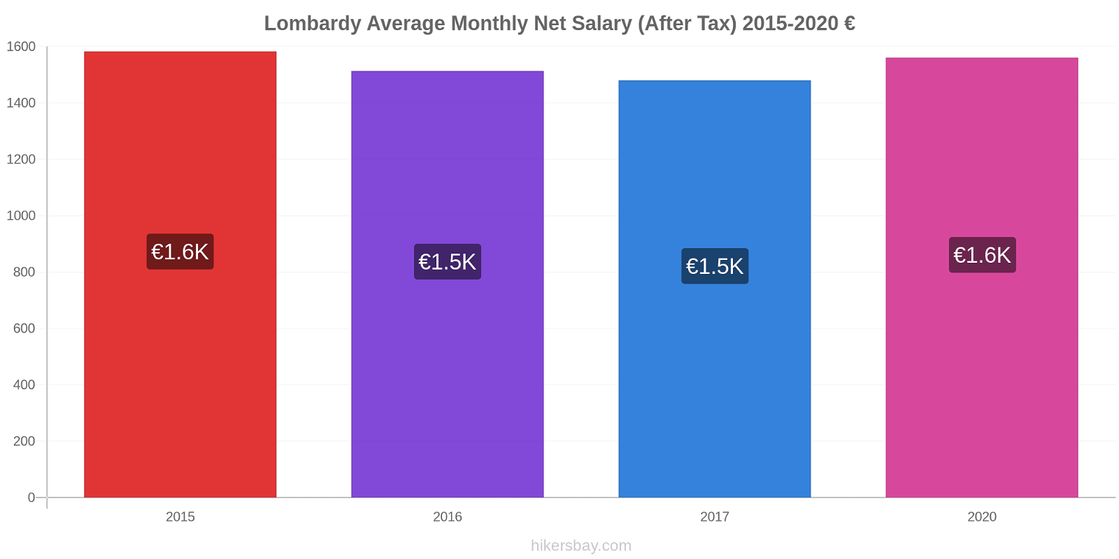 Lombardy price changes Average Monthly Net Salary (After Tax) hikersbay.com