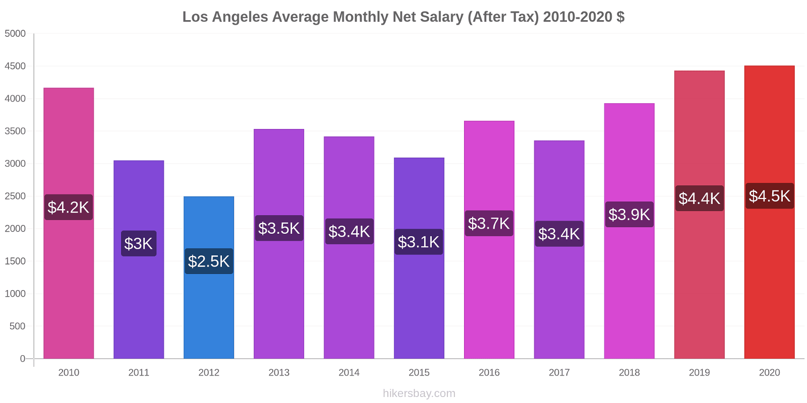 Los Angeles price changes Average Monthly Net Salary (After Tax) hikersbay.com