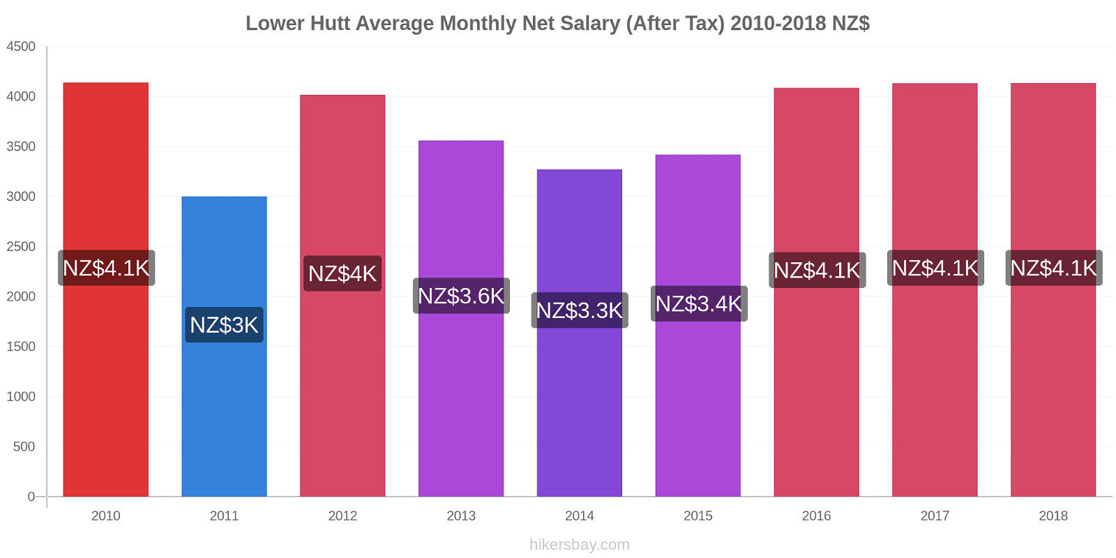 Lower Hutt price changes Average Monthly Net Salary (After Tax) hikersbay.com