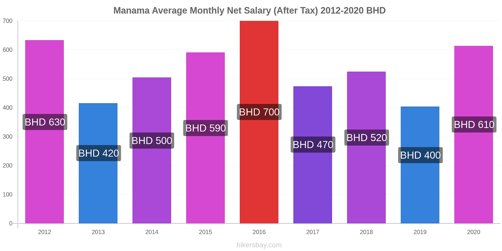 Manama price changes Average Monthly Net Salary (After Tax) hikersbay.com