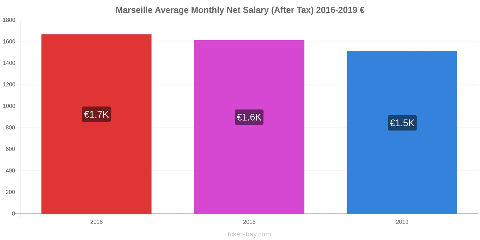 Marseille price changes Average Monthly Net Salary (After Tax) hikersbay.com