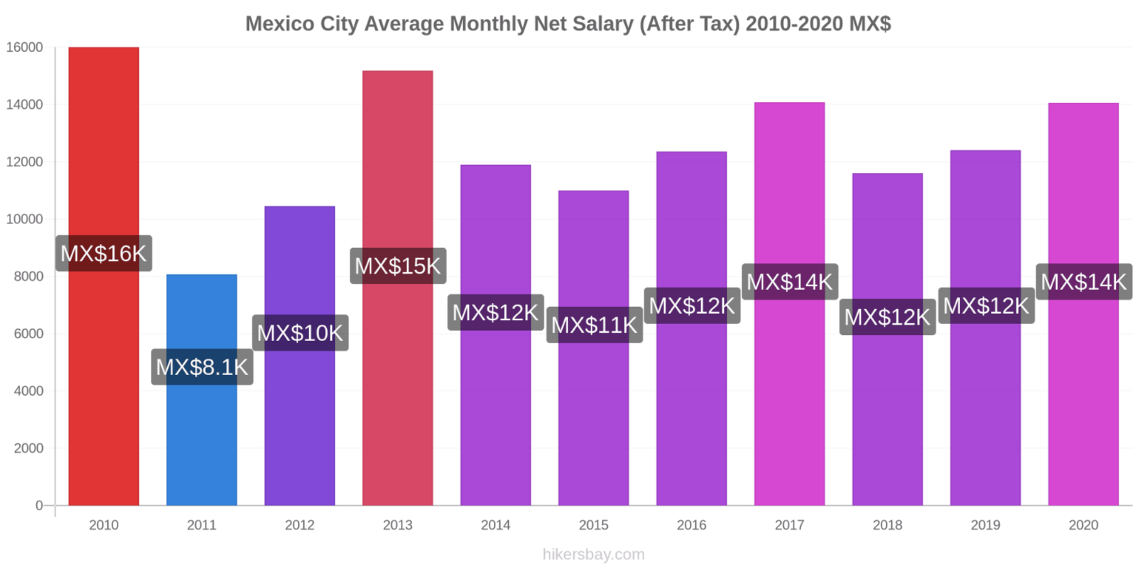 Mexico City price changes Average Monthly Net Salary (After Tax) hikersbay.com