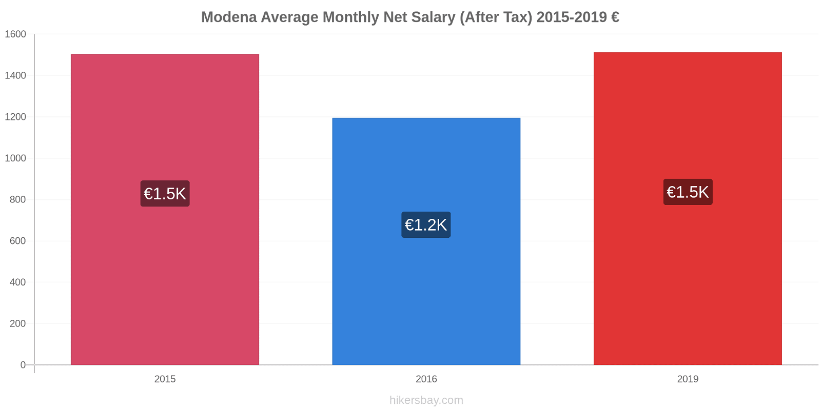 Modena price changes Average Monthly Net Salary (After Tax) hikersbay.com