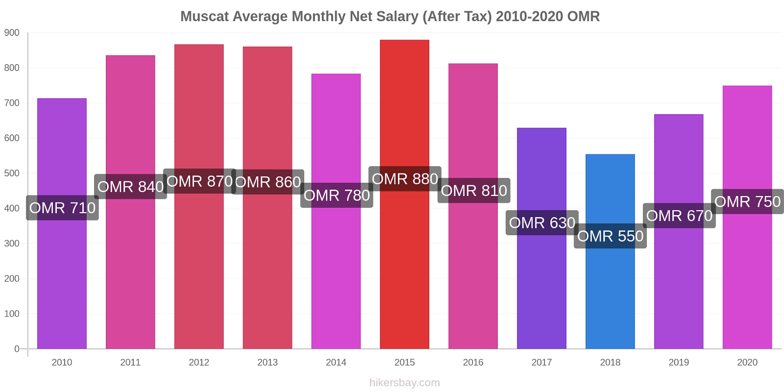 Muscat price changes Average Monthly Net Salary (After Tax) hikersbay.com