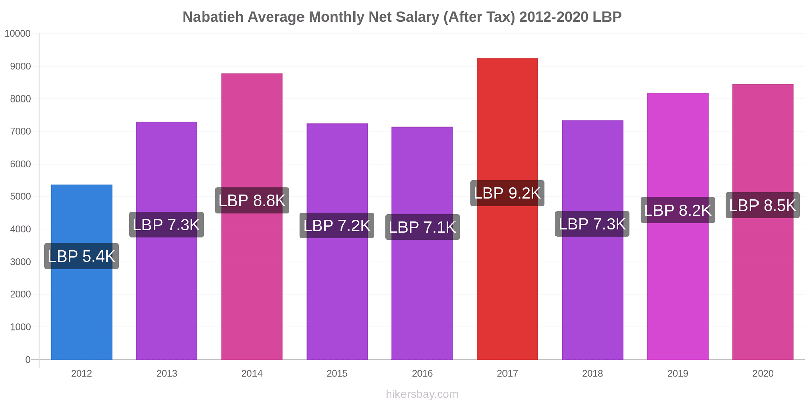 Nabatieh price changes Average Monthly Net Salary (After Tax) hikersbay.com