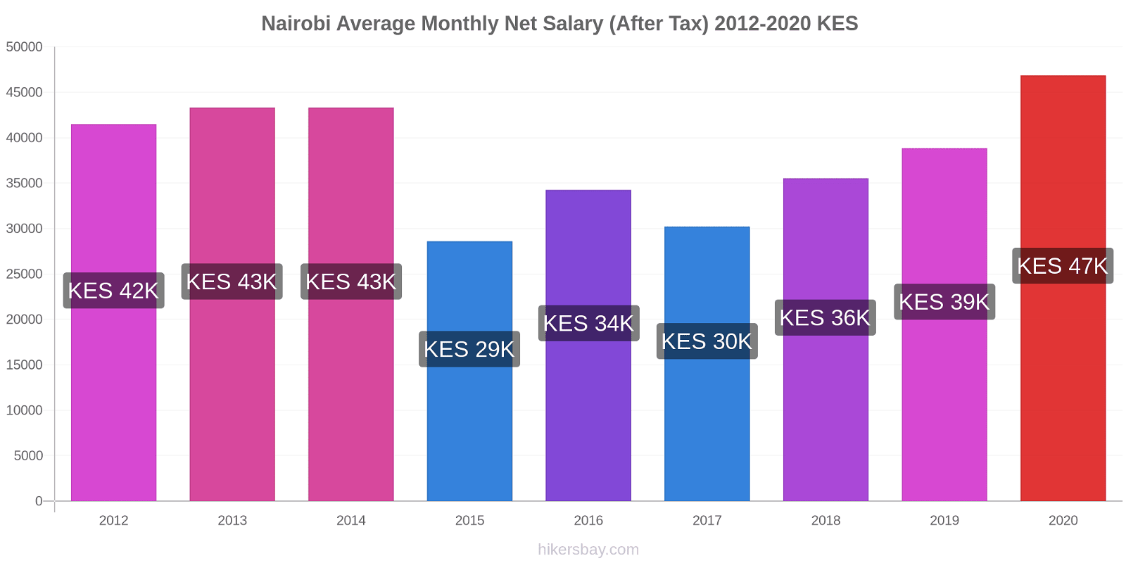 Nairobi price changes Average Monthly Net Salary (After Tax) hikersbay.com