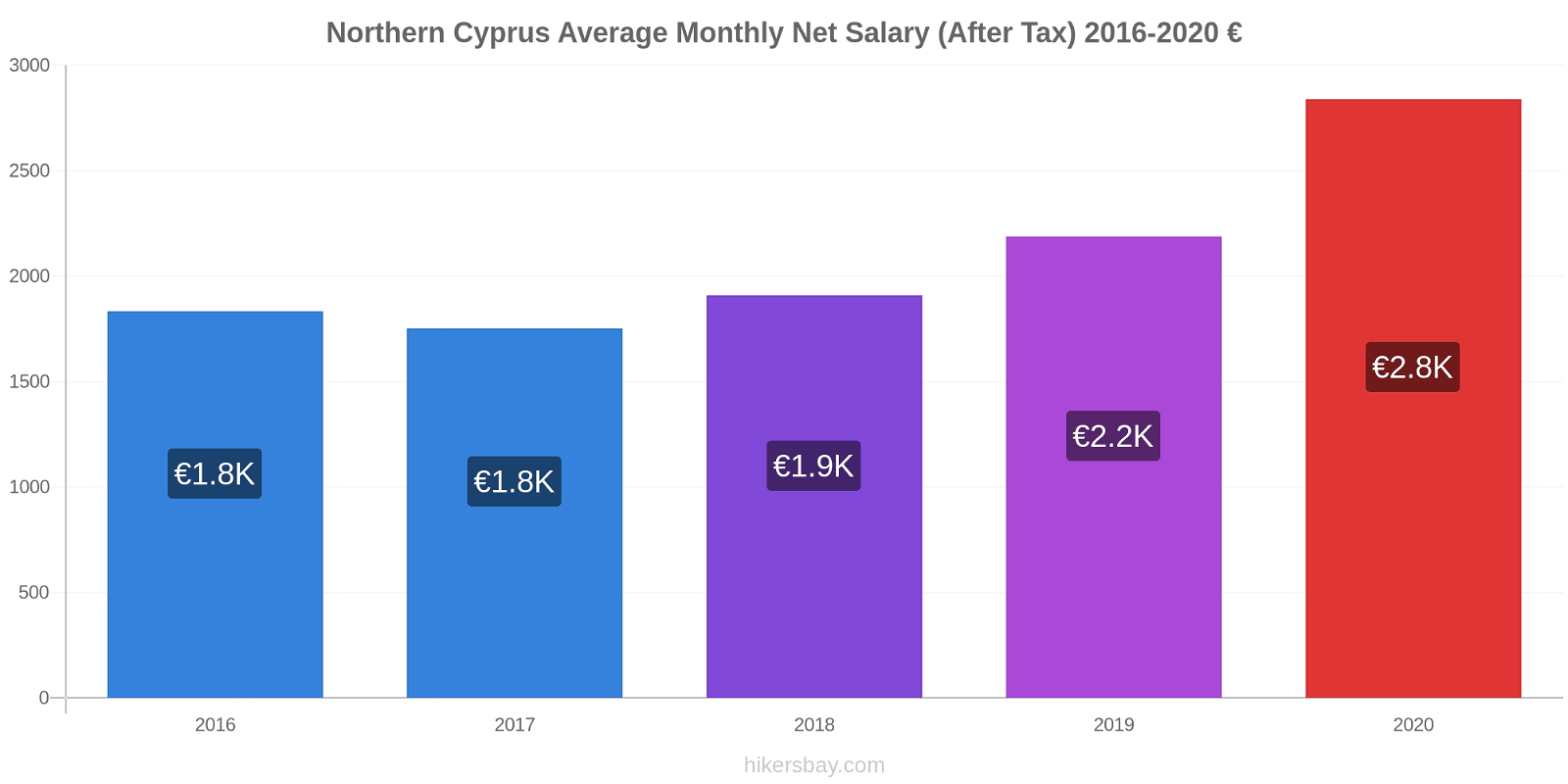Northern Cyprus price changes Average Monthly Net Salary (After Tax) hikersbay.com