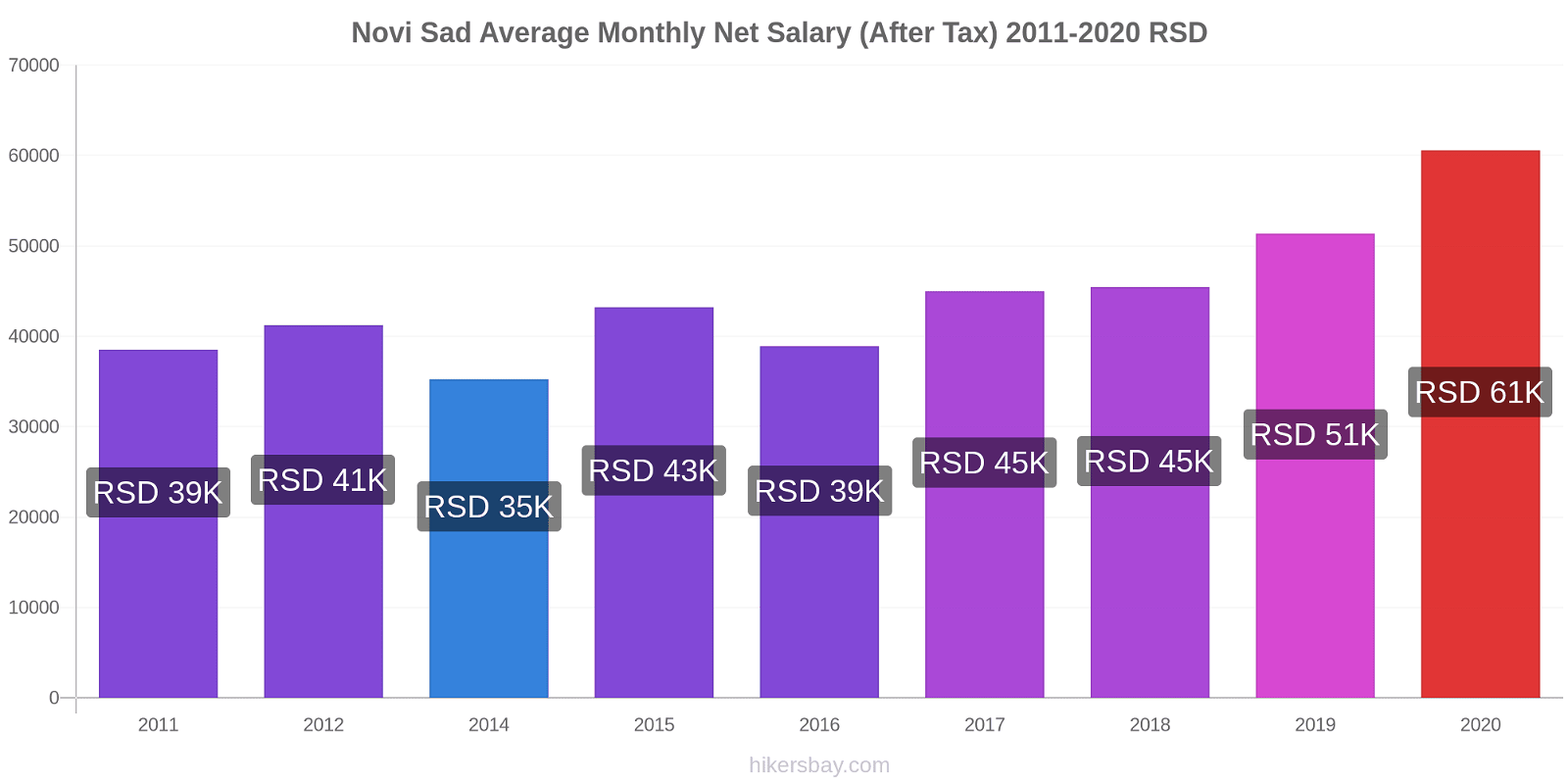 Novi Sad price changes Average Monthly Net Salary (After Tax) hikersbay.com