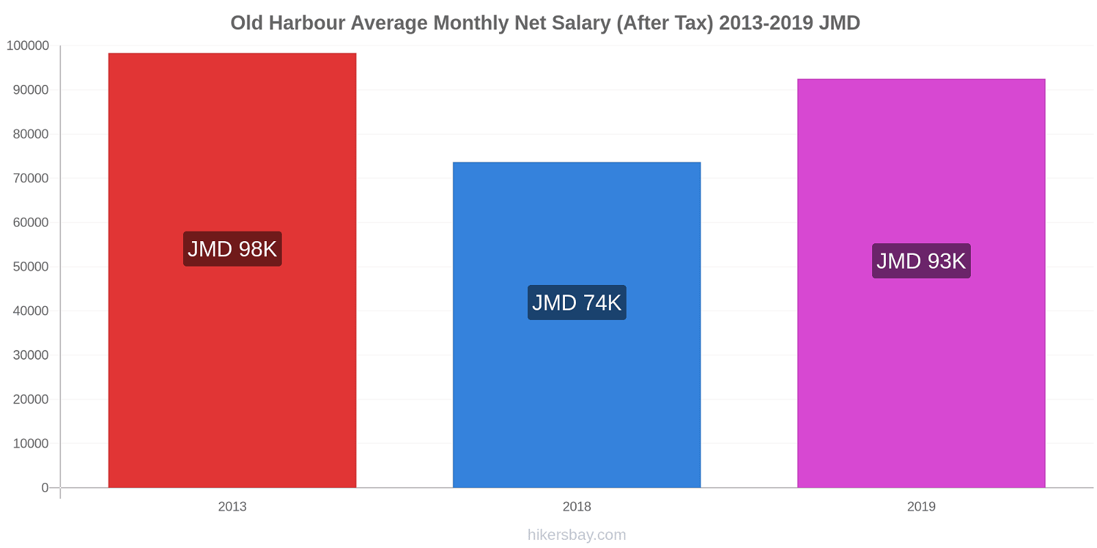 Old Harbour price changes Average Monthly Net Salary (After Tax) hikersbay.com