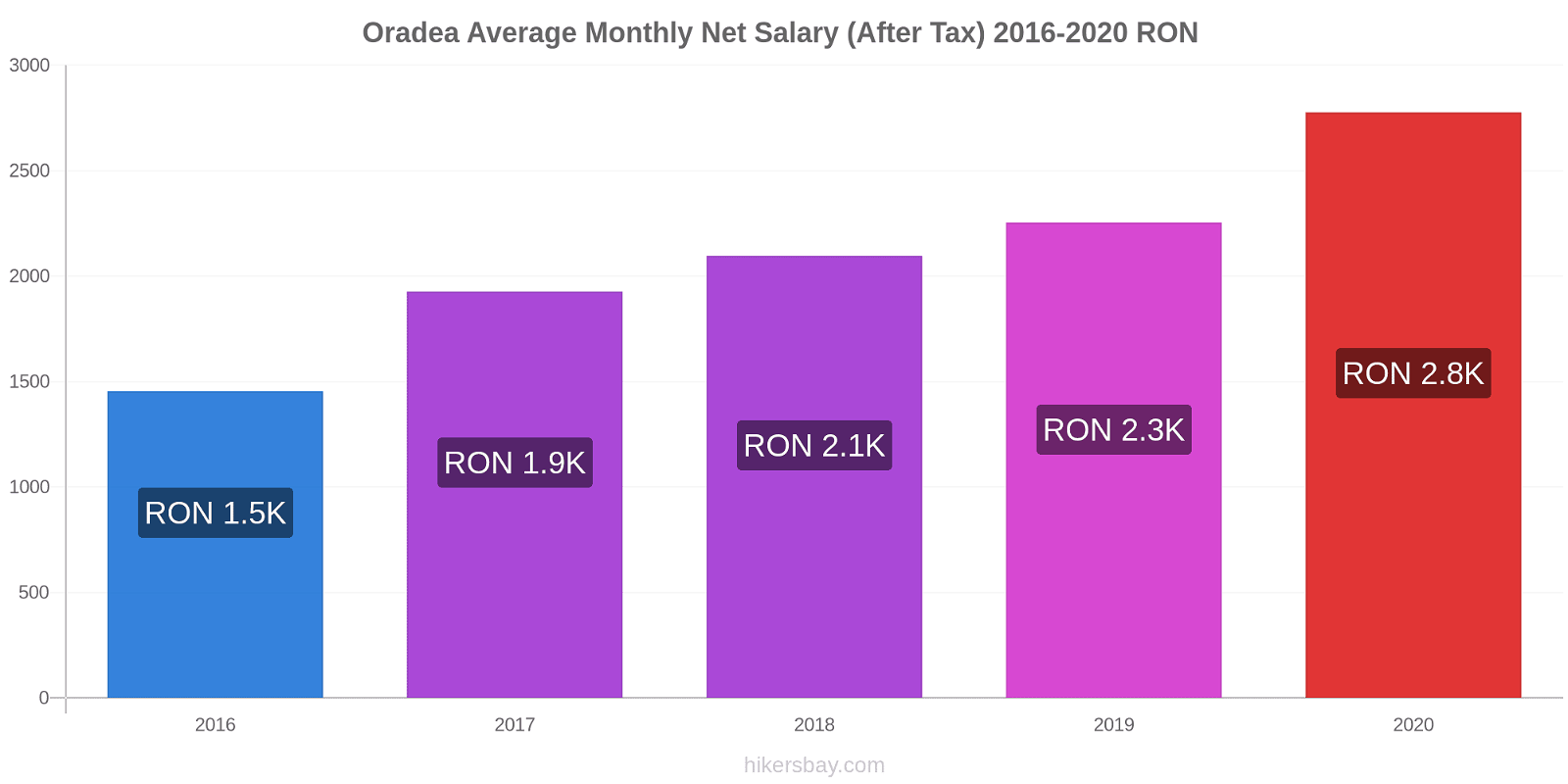 Oradea price changes Average Monthly Net Salary (After Tax) hikersbay.com