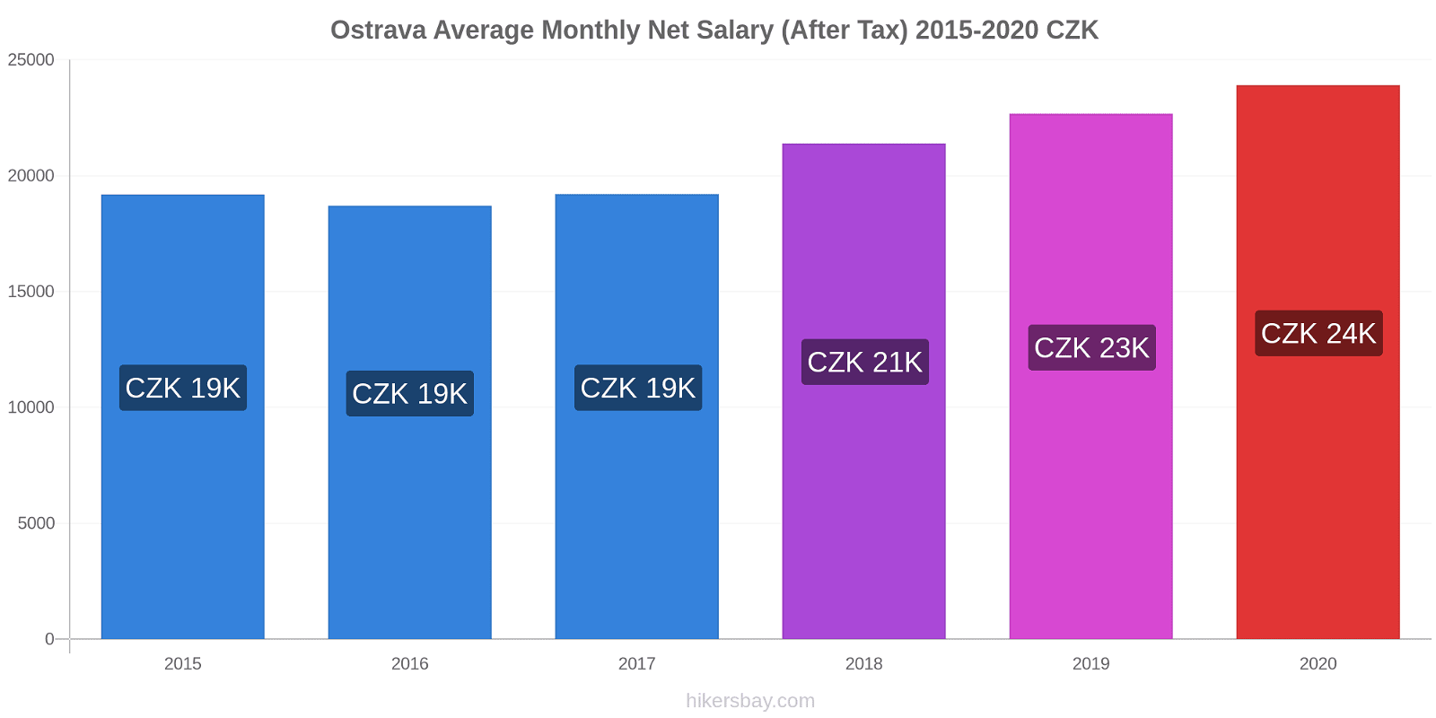 Ostrava price changes Average Monthly Net Salary (After Tax) hikersbay.com