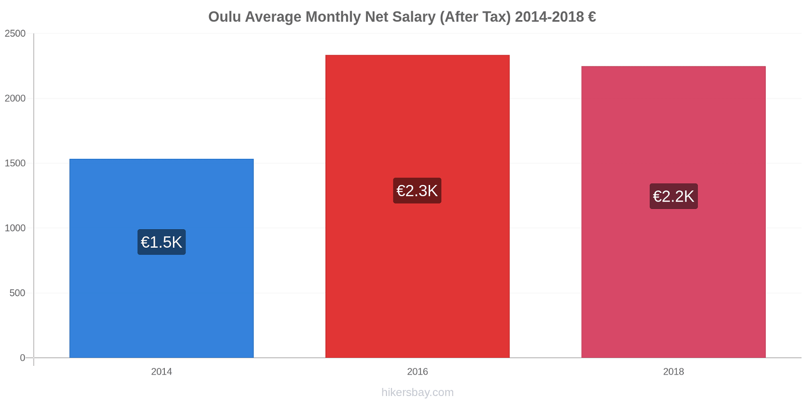 Oulu price changes Average Monthly Net Salary (After Tax) hikersbay.com