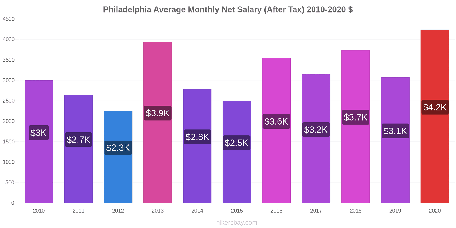 Philadelphia price changes Average Monthly Net Salary (After Tax) hikersbay.com