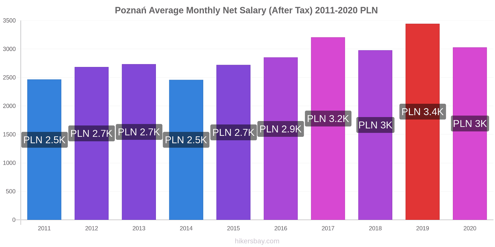 Poznań price changes Average Monthly Net Salary (After Tax) hikersbay.com