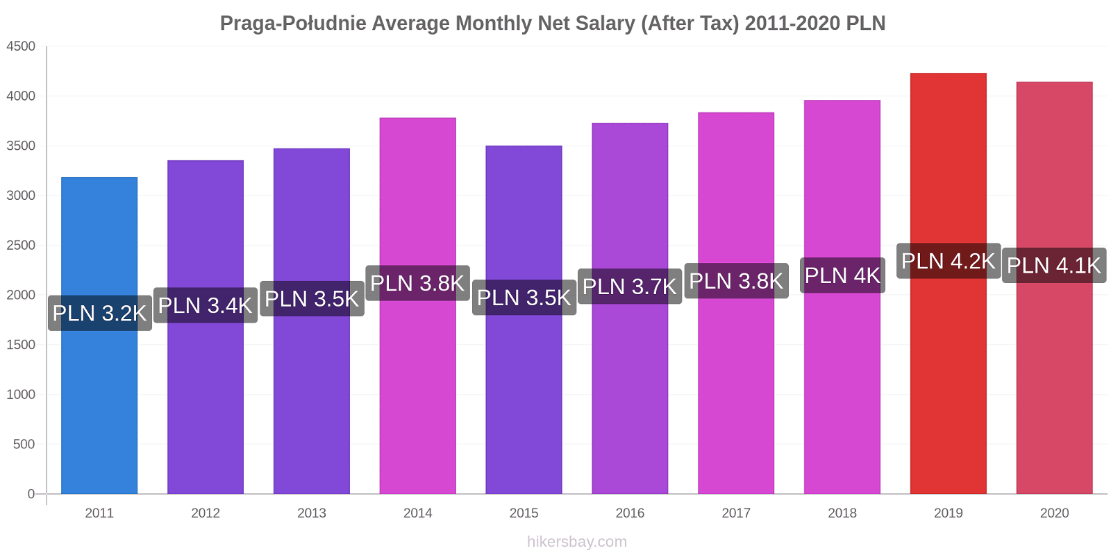 Praga-Południe price changes Average Monthly Net Salary (After Tax) hikersbay.com
