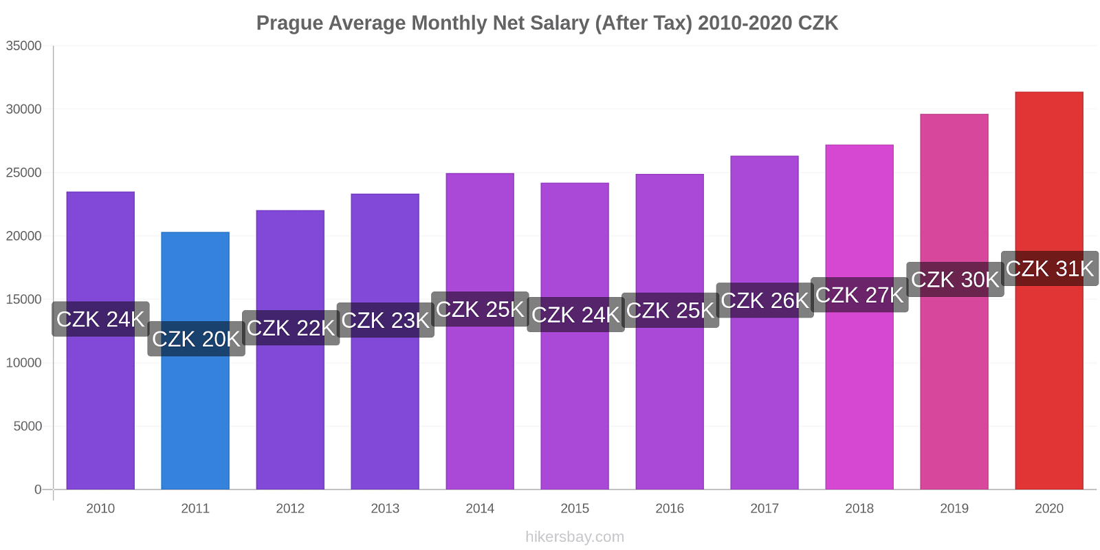 Prague price changes Average Monthly Net Salary (After Tax) hikersbay.com