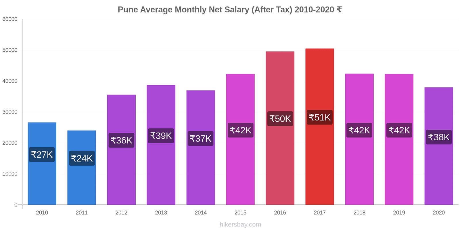 Pune price changes Average Monthly Net Salary (After Tax) hikersbay.com