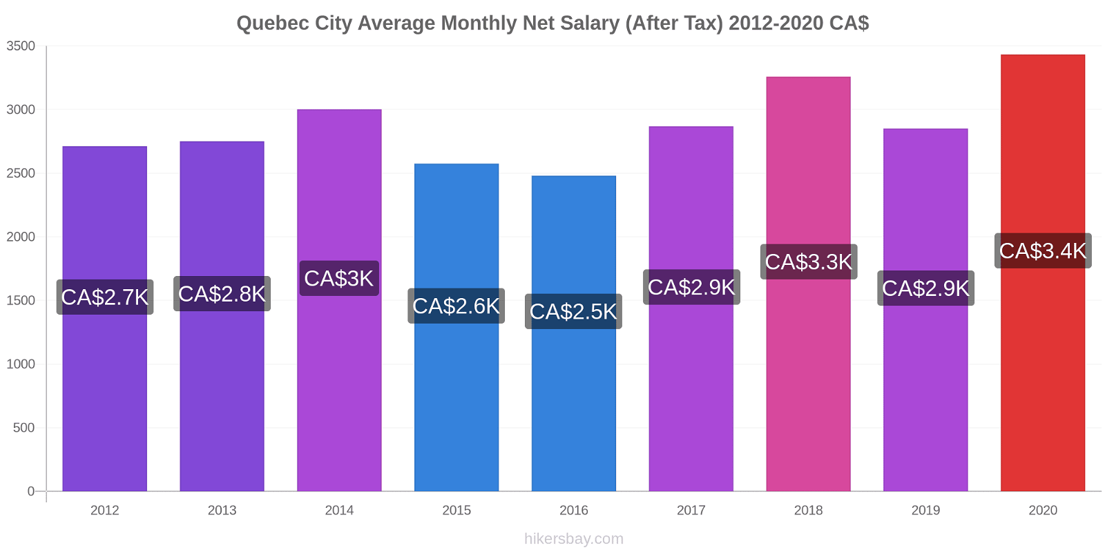 Quebec City price changes Average Monthly Net Salary (After Tax) hikersbay.com