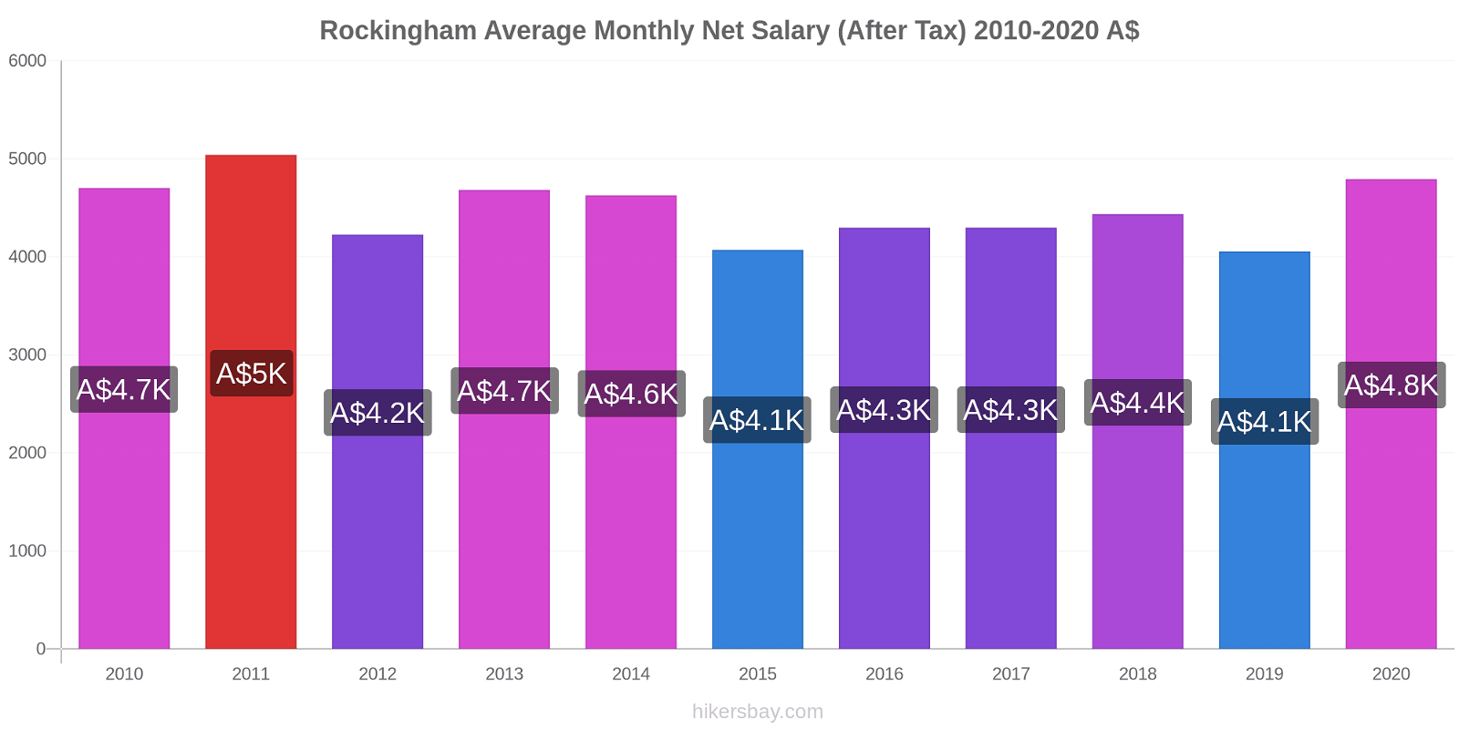 Rockingham price changes Average Monthly Net Salary (After Tax) hikersbay.com