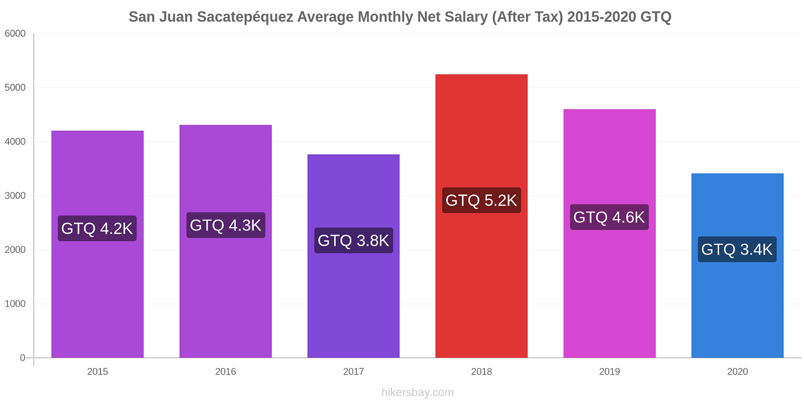 San Juan Sacatepéquez price changes Average Monthly Net Salary (After Tax) hikersbay.com