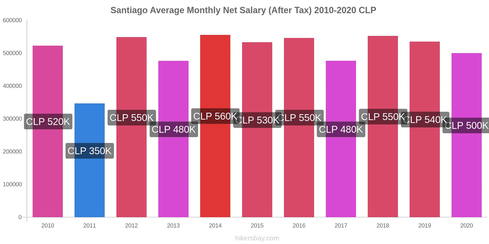 Santiago price changes Average Monthly Net Salary (After Tax) hikersbay.com