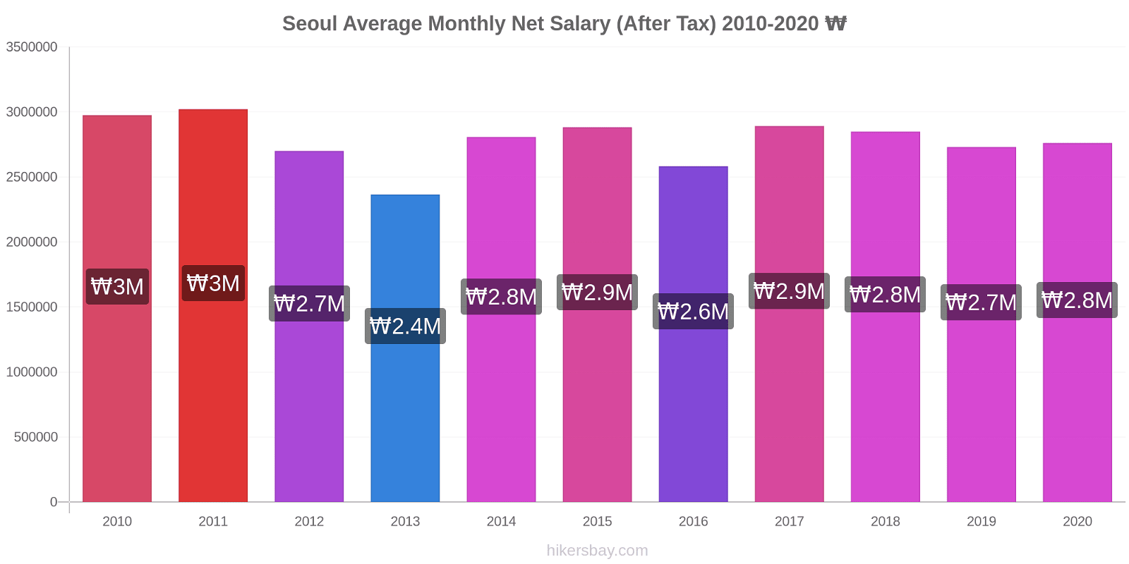 Seoul price changes Average Monthly Net Salary (After Tax) hikersbay.com