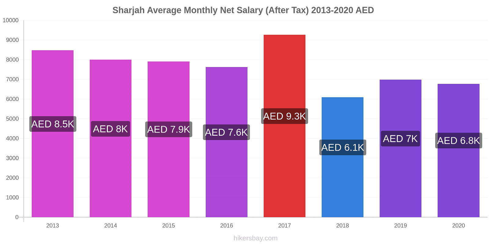 Sharjah price changes Average Monthly Net Salary (After Tax) hikersbay.com