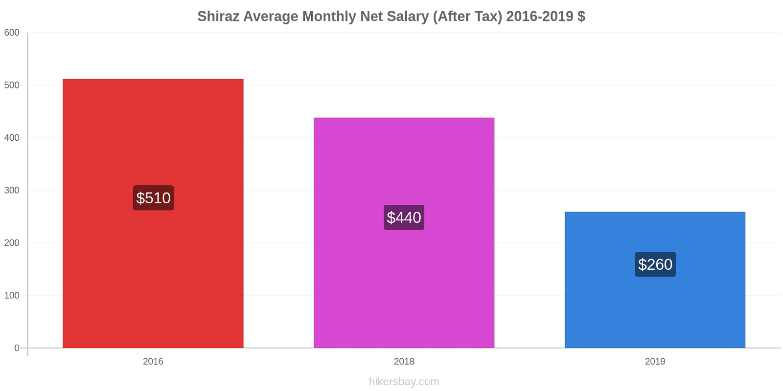 Shiraz price changes Average Monthly Net Salary (After Tax) hikersbay.com