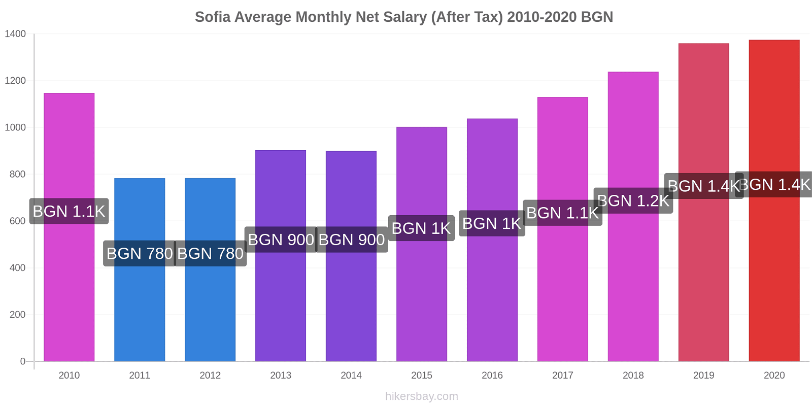 Sofia price changes Average Monthly Net Salary (After Tax) hikersbay.com