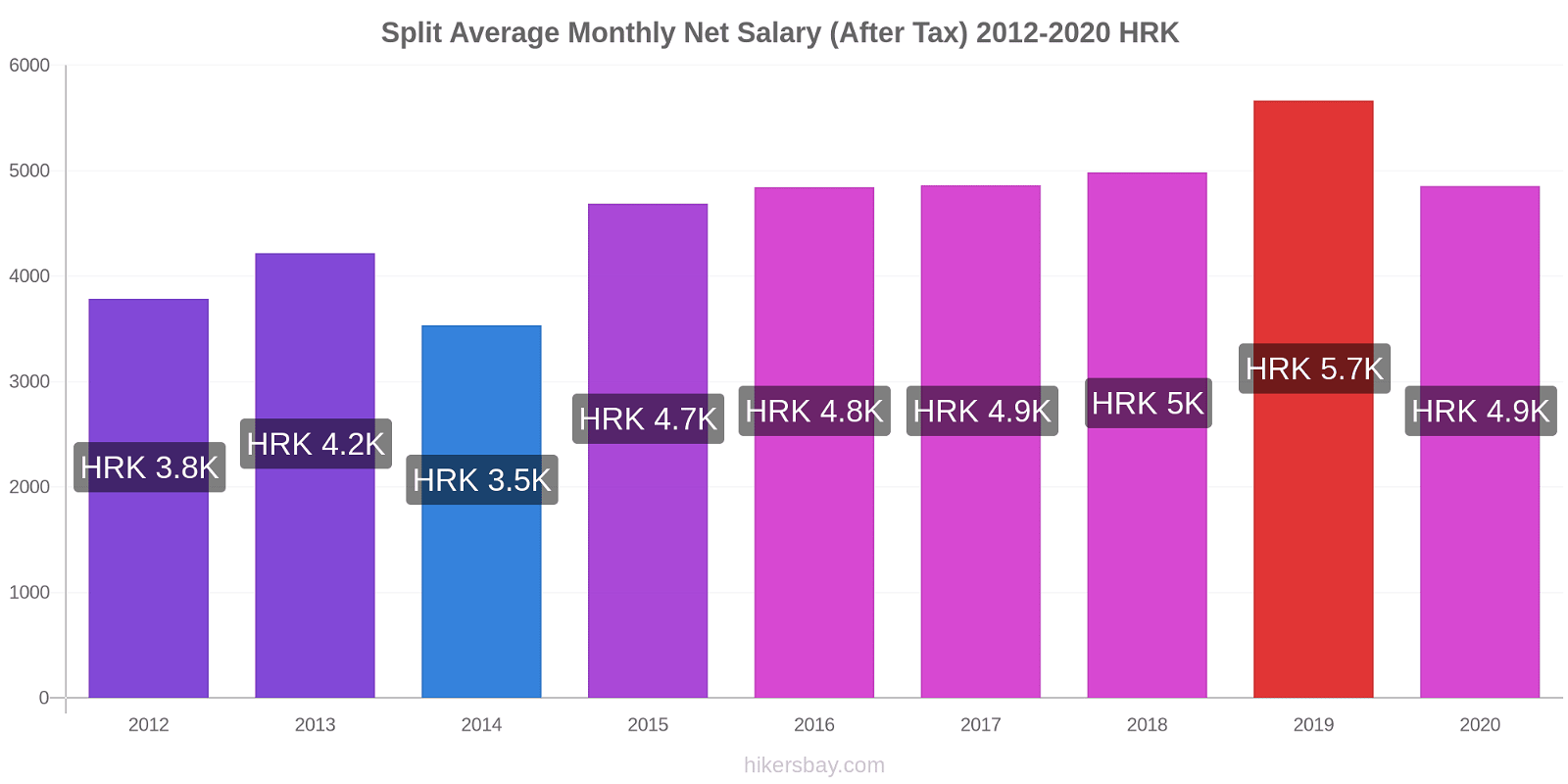 Split price changes Average Monthly Net Salary (After Tax) hikersbay.com