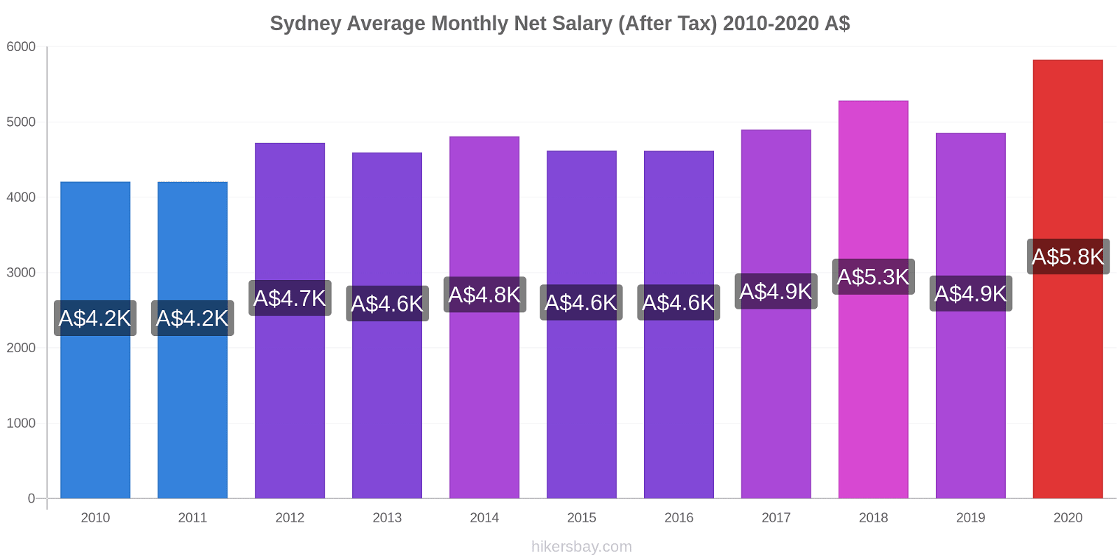 Sydney price changes Average Monthly Net Salary (After Tax) hikersbay.com