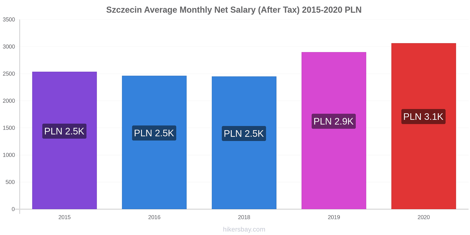 Szczecin price changes Average Monthly Net Salary (After Tax) hikersbay.com