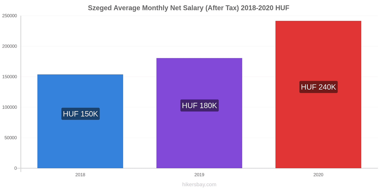 Szeged price changes Average Monthly Net Salary (After Tax) hikersbay.com