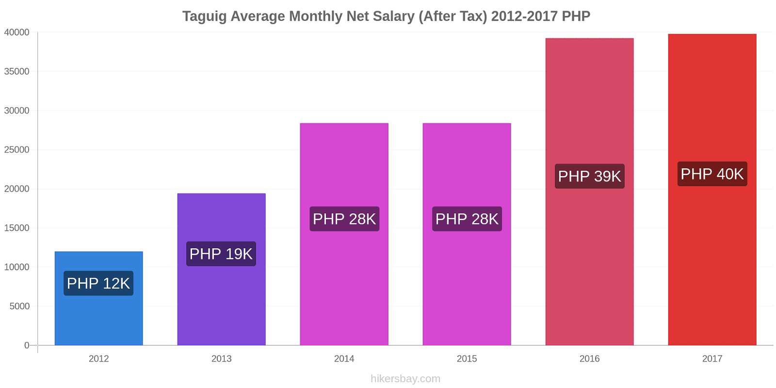Taguig price changes Average Monthly Net Salary (After Tax) hikersbay.com