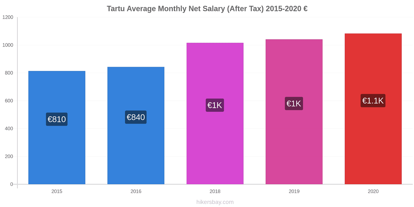Tartu price changes Average Monthly Net Salary (After Tax) hikersbay.com
