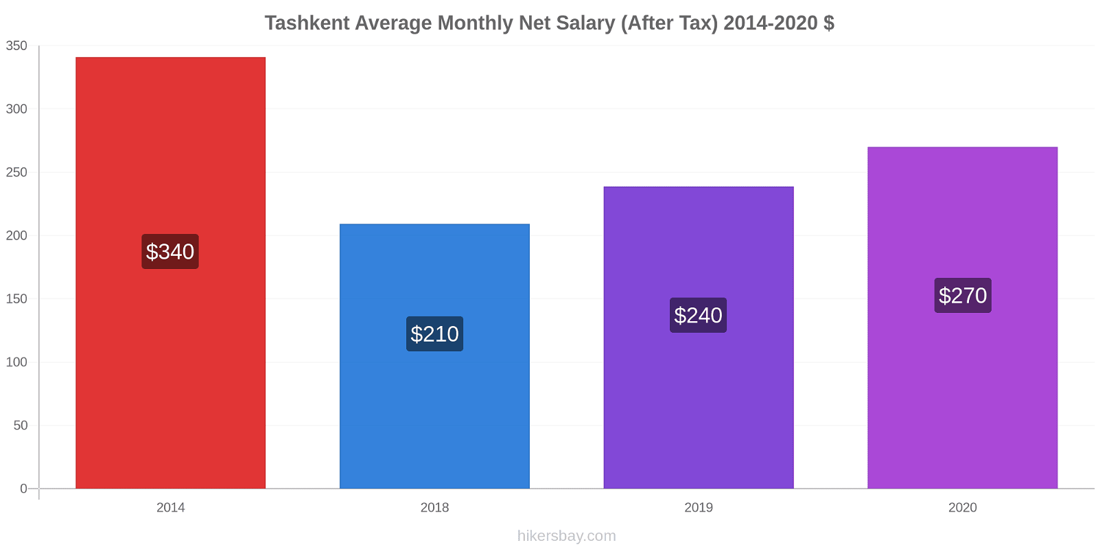 Tashkent price changes Average Monthly Net Salary (After Tax) hikersbay.com