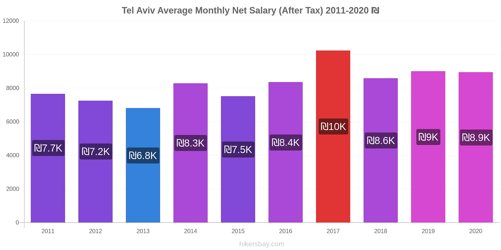 Tel Aviv price changes Average Monthly Net Salary (After Tax) hikersbay.com