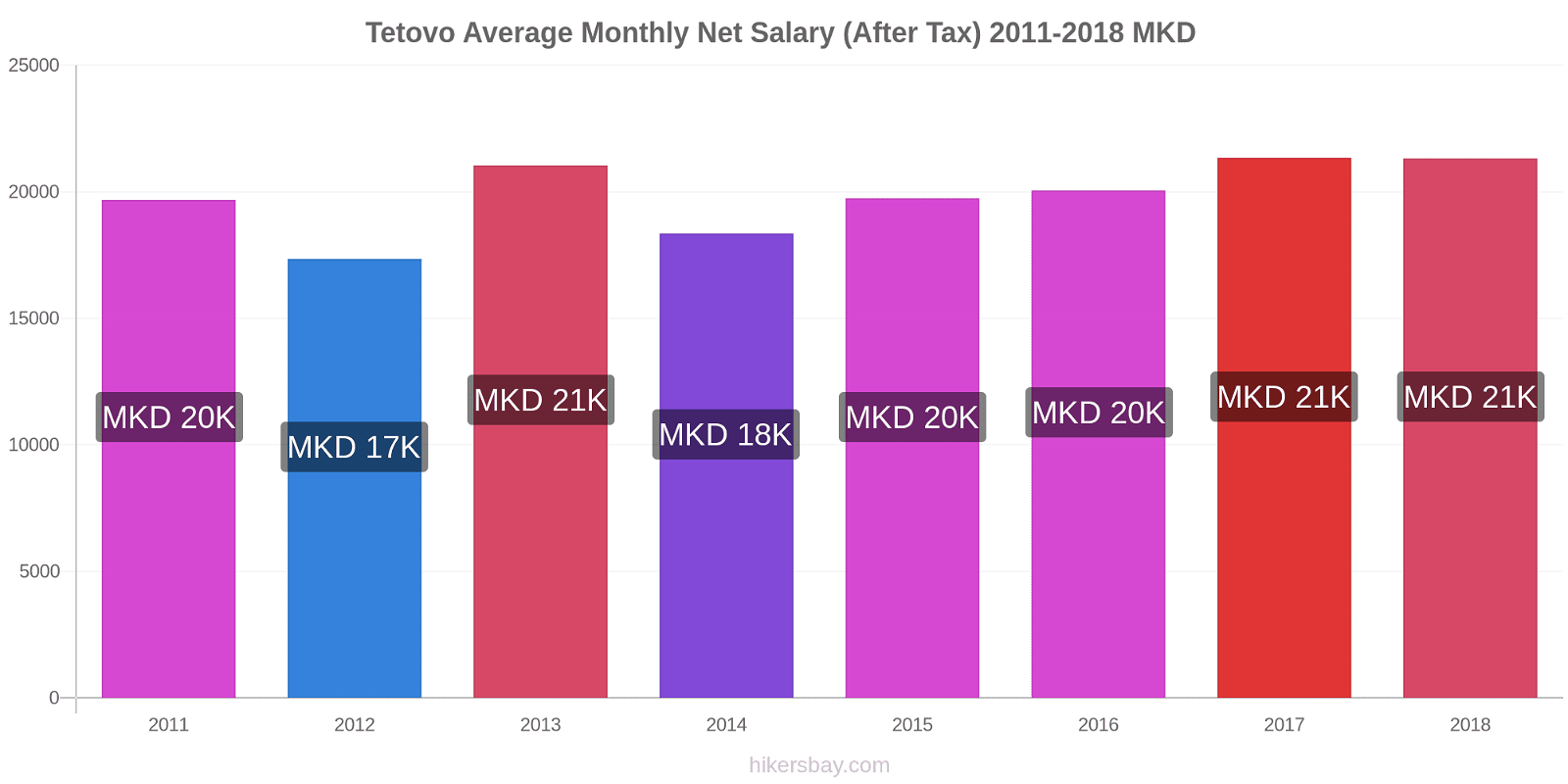 Tetovo price changes Average Monthly Net Salary (After Tax) hikersbay.com