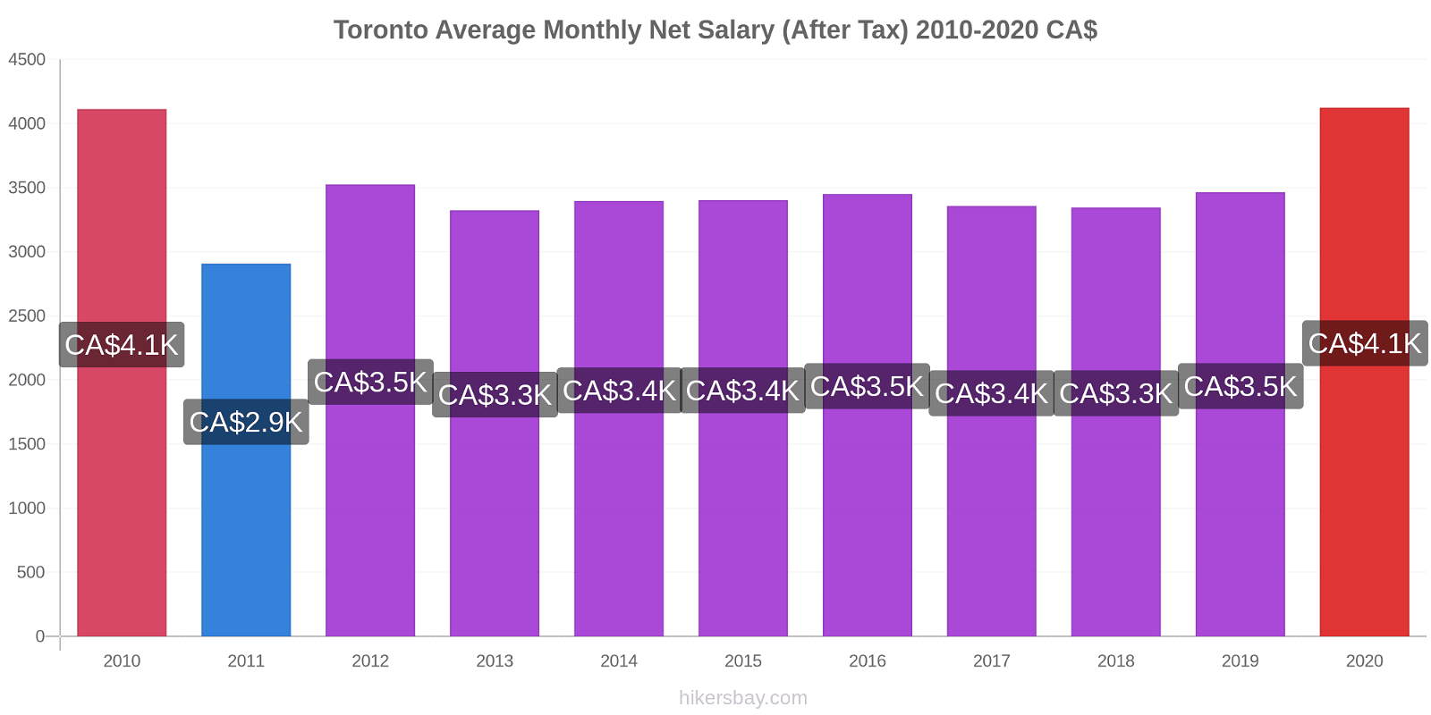 Toronto price changes Average Monthly Net Salary (After Tax) hikersbay.com