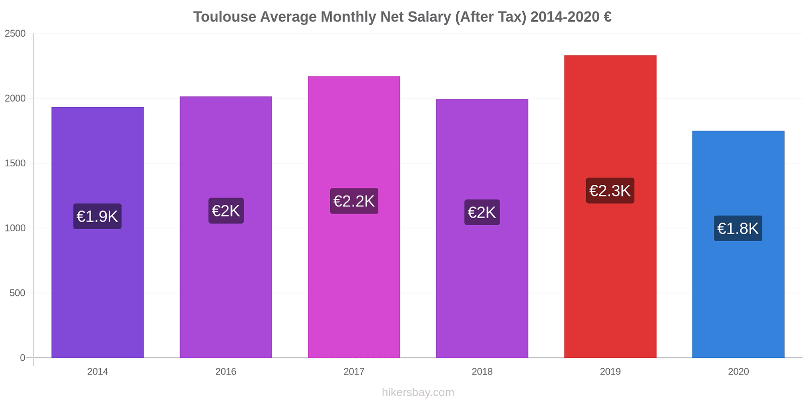 Toulouse price changes Average Monthly Net Salary (After Tax) hikersbay.com