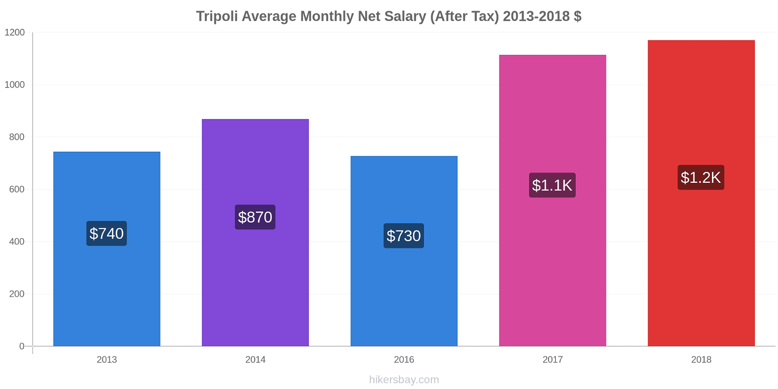 Tripoli price changes Average Monthly Net Salary (After Tax) hikersbay.com