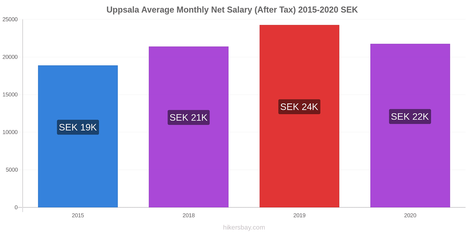 Uppsala price changes Average Monthly Net Salary (After Tax) hikersbay.com