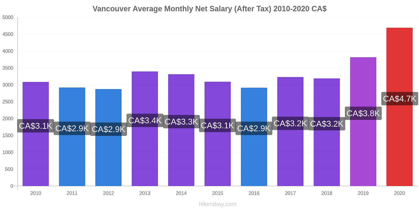 Vancouver price changes Average Monthly Net Salary (After Tax) hikersbay.com