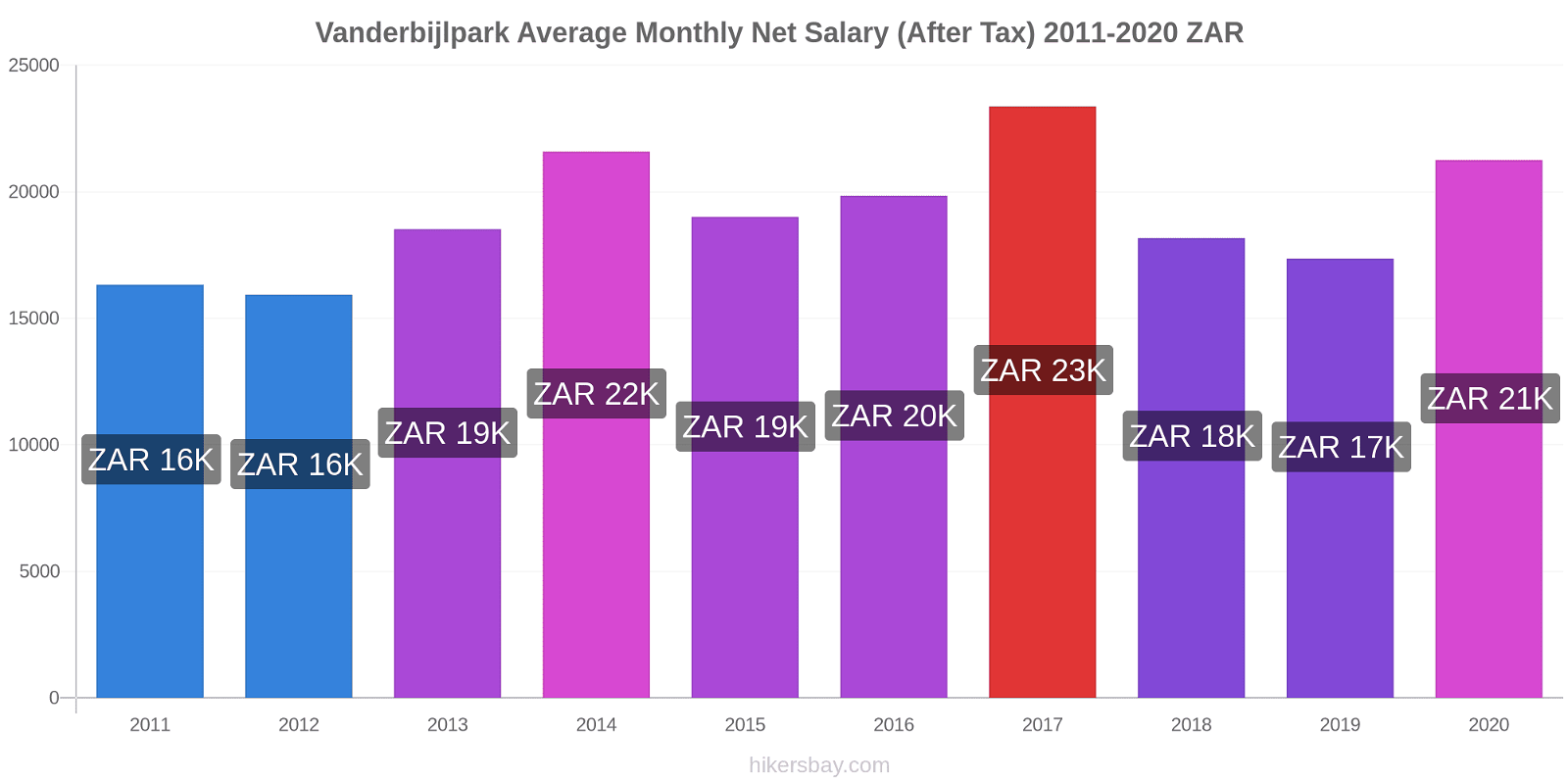 Vanderbijlpark price changes Average Monthly Net Salary (After Tax) hikersbay.com